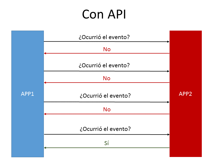 Flujo de trabajo con API.
